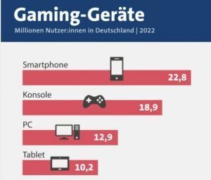 Graphik Statistik Geräte für Videospiele