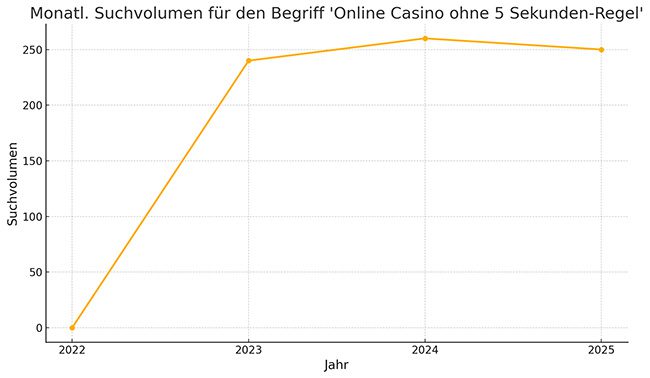 Anfragen für den Suchbegriff 'Casino ohne 5 Sekunden Regel'