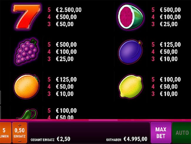Fancy Fruits Gewinne