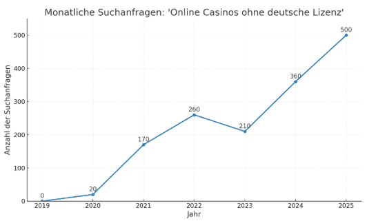 Online Casino ohne deutsche Lizenz Suchanfragen
