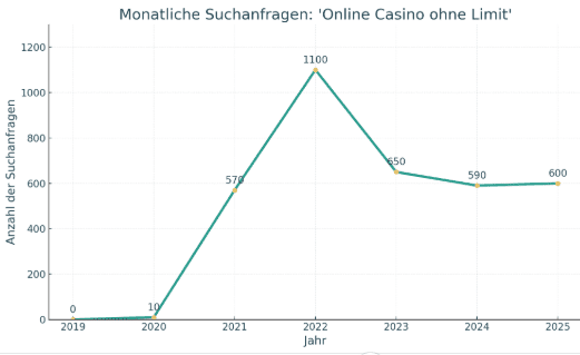 Online Casino ohne Limit Suchanfragen in Google