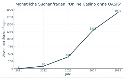 'Online Casino ohne Oasis' in den Google-Suchanfragen