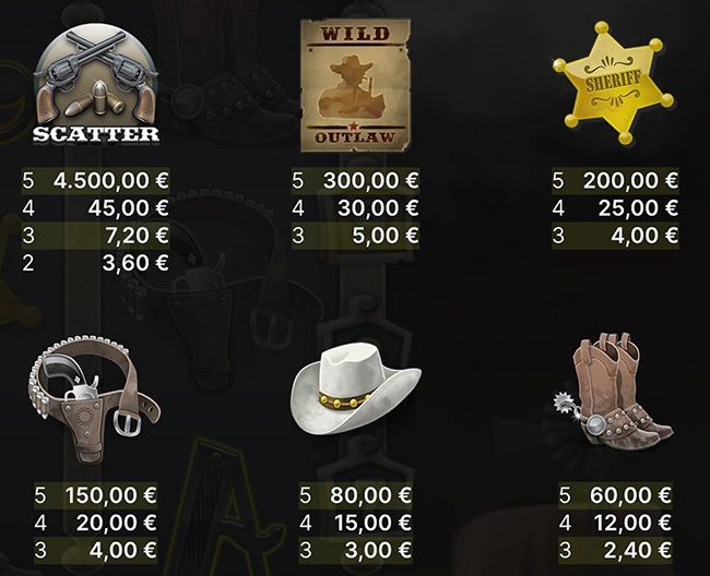 Dead or Alive Gewinntabelle