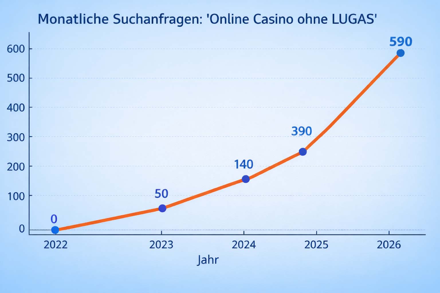 Online Casino ohne LUGAS Suchanfragen