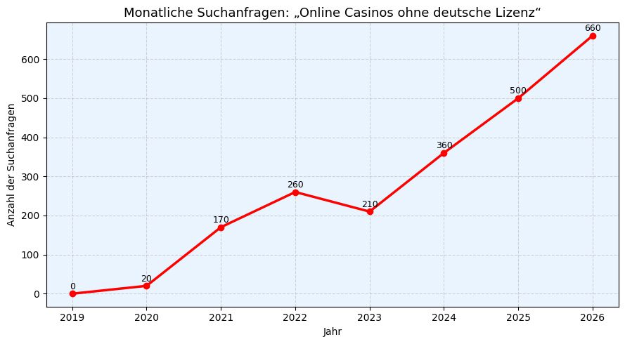 Suchanfragen für 'Online Casinos ohne deutsche Lizenz'
