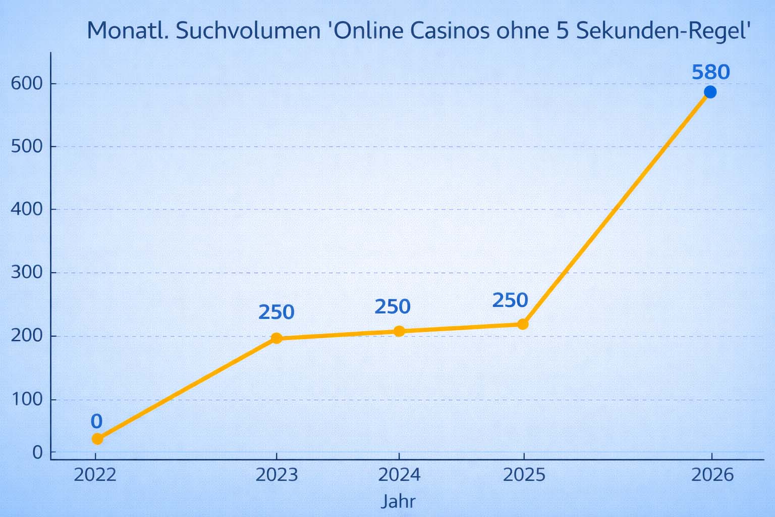 Suchvolumen für 'Online Casinos ohne 5 Sekunden-Regel'
