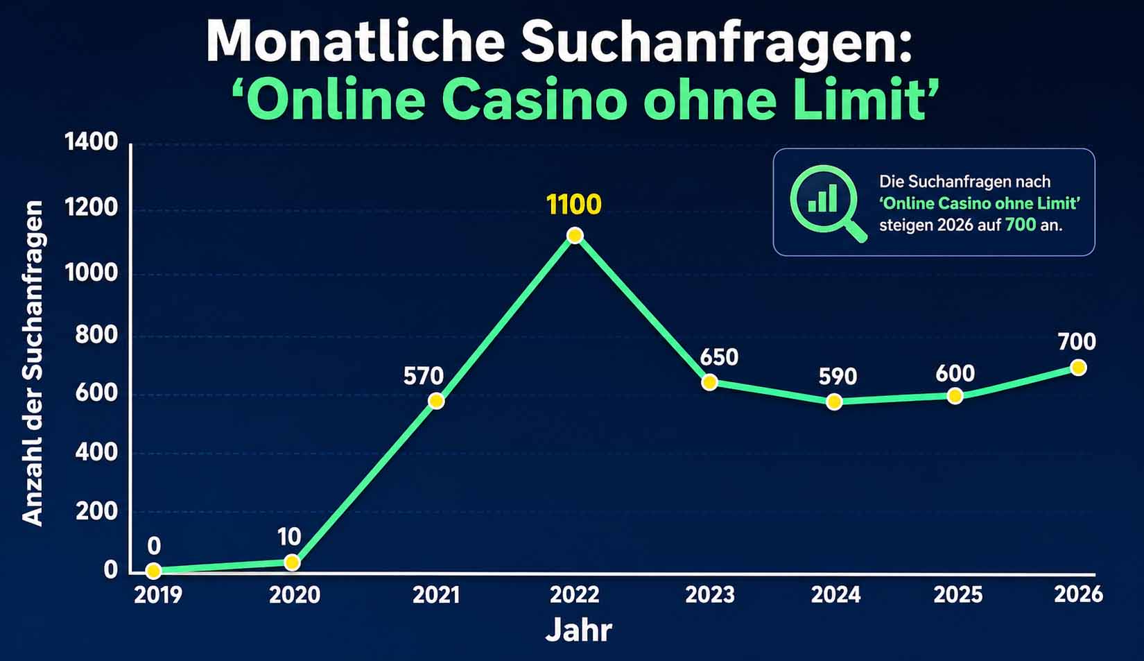 Online Casino ohne Limit Suchanfragen